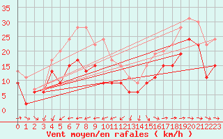 Courbe de la force du vent pour Pointe de Chassiron (17)