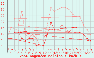 Courbe de la force du vent pour Cazaux (33)