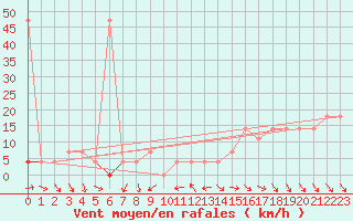 Courbe de la force du vent pour Andau