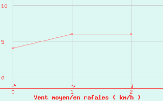 Courbe de la force du vent pour Kelibia