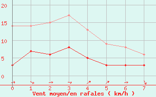 Courbe de la force du vent pour Sgur (12)