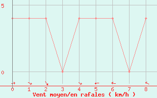 Courbe de la force du vent pour Krimml