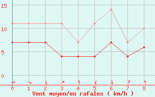 Courbe de la force du vent pour Talarn