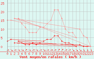 Courbe de la force du vent pour Ploeren (56)