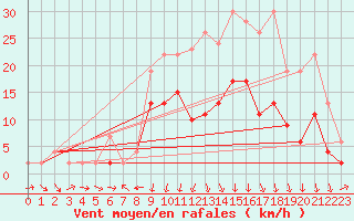 Courbe de la force du vent pour Les Charbonnires (Sw)