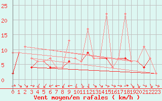 Courbe de la force du vent pour Murted Tur-Afb