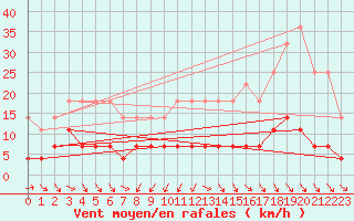 Courbe de la force du vent pour Arjeplog