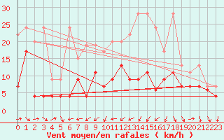 Courbe de la force du vent pour Arosa
