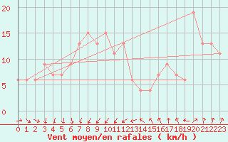 Courbe de la force du vent pour Wittering