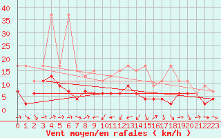 Courbe de la force du vent pour Arosa