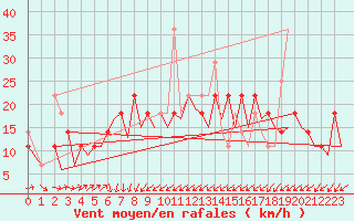 Courbe de la force du vent pour Hammerfest