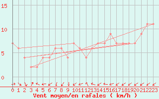 Courbe de la force du vent pour Herstmonceux (UK)