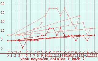 Courbe de la force du vent pour Skabu-Storslaen