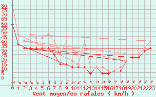 Courbe de la force du vent pour Fichtelberg