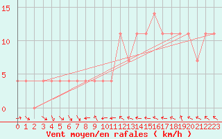 Courbe de la force du vent pour Sjenica