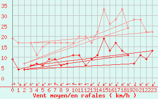 Courbe de la force du vent pour Gttingen