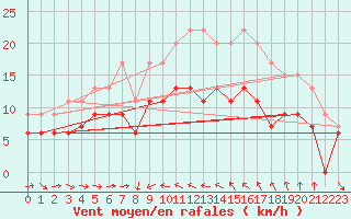 Courbe de la force du vent pour Solenzara - Base arienne (2B)