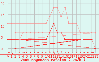 Courbe de la force du vent pour Hoting