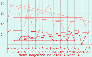 Courbe de la force du vent pour Pully-Lausanne (Sw)