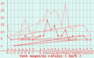 Courbe de la force du vent pour Hjerkinn Ii