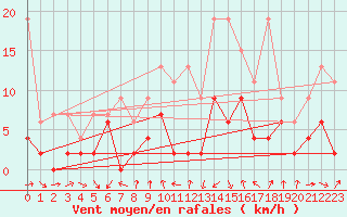 Courbe de la force du vent pour Luzern