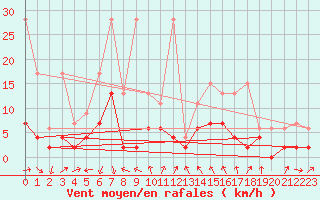 Courbe de la force du vent pour Luzern