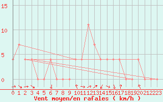 Courbe de la force du vent pour Josvafo