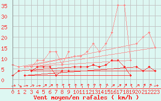 Courbe de la force du vent pour La Fretaz (Sw)