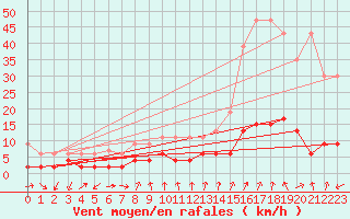 Courbe de la force du vent pour Gersau