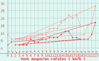 Courbe de la force du vent pour Neuchatel (Sw)