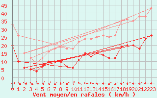 Courbe de la force du vent pour Ile du Levant (83)