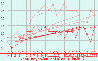 Courbe de la force du vent pour Llerena