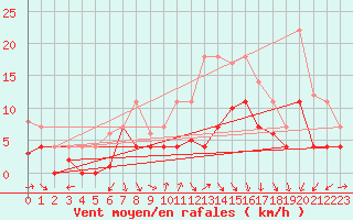 Courbe de la force du vent pour Fribourg (All)