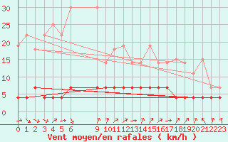Courbe de la force du vent pour Skriveri