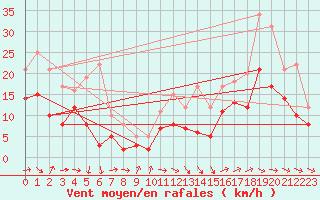 Courbe de la force du vent pour Mont-de-Marsan (40)