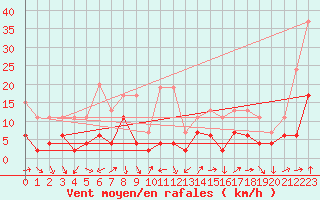 Courbe de la force du vent pour Arosa