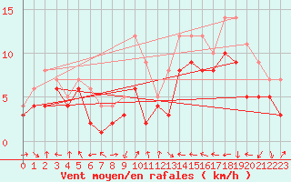 Courbe de la force du vent pour Bad Kissingen