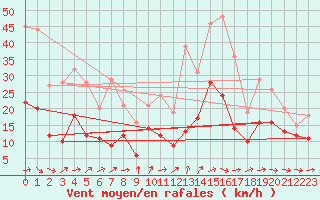 Courbe de la force du vent pour Bergerac (24)