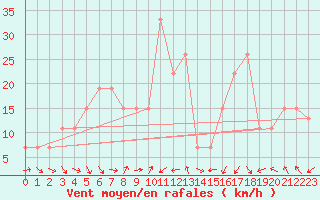 Courbe de la force du vent pour Turaif