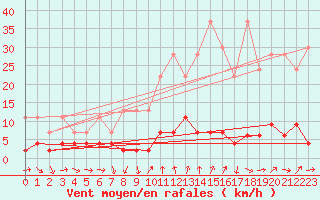 Courbe de la force du vent pour Disentis