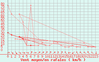 Courbe de la force du vent pour Schaerding