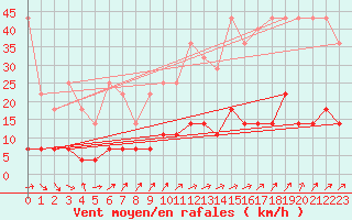Courbe de la force du vent pour Kempten