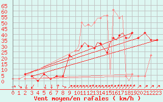 Courbe de la force du vent pour Shoream (UK)