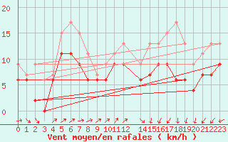 Courbe de la force du vent pour Cap de la Hague (50)