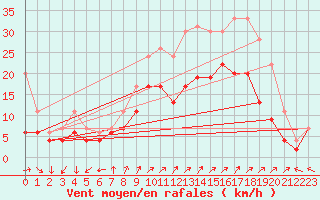 Courbe de la force du vent pour La Rochelle - Aerodrome (17)