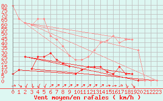 Courbe de la force du vent pour Alto de Los Leones