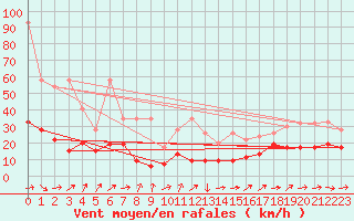 Courbe de la force du vent pour Eggishorn