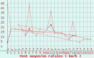 Courbe de la force du vent pour Fokstua Ii