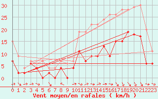 Courbe de la force du vent pour Agen (47)