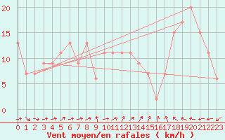 Courbe de la force du vent pour Nottingham Weather Centre